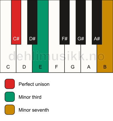 Piano keyboard showing the notes for a C# m7(no5) chord