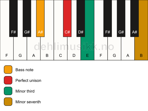 Piano keyboard showing the notes for a C# m7(no5)/A# chord