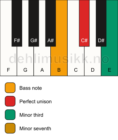 Piano keyboard showing the notes for a C# m7(no5)/B chord
