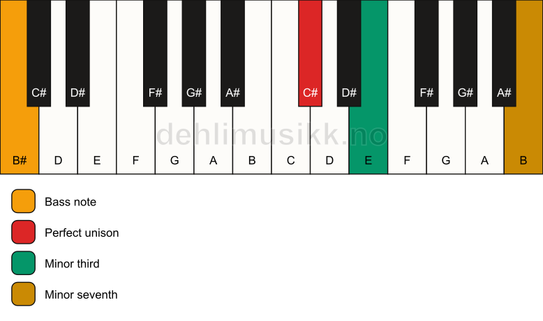 Piano keyboard showing the notes for a C# m7(no5)/B# chord