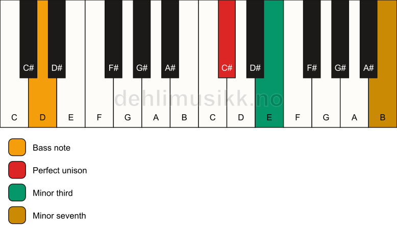 Piano keyboard showing the notes for a C# m7(no5)/D chord