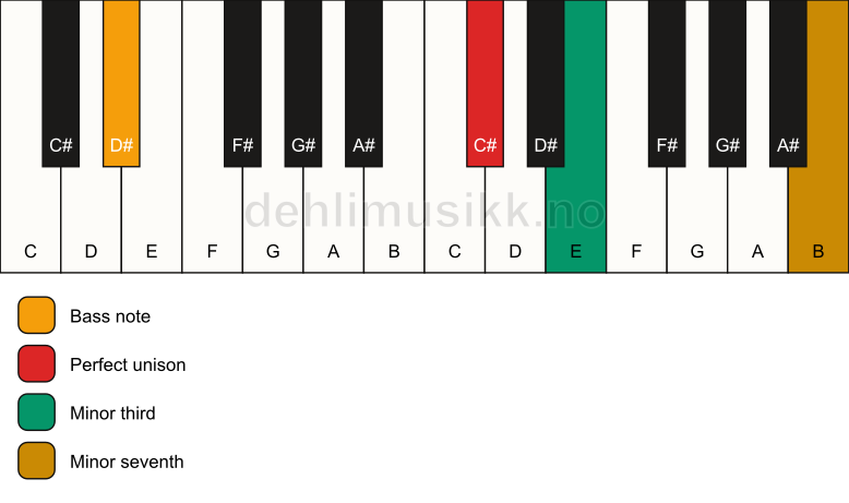 Piano keyboard showing the notes for a C# m7(no5)/D# chord