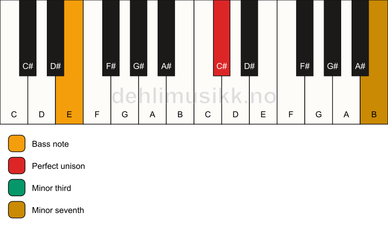 Piano keyboard showing the notes for a C# m7(no5)/E chord
