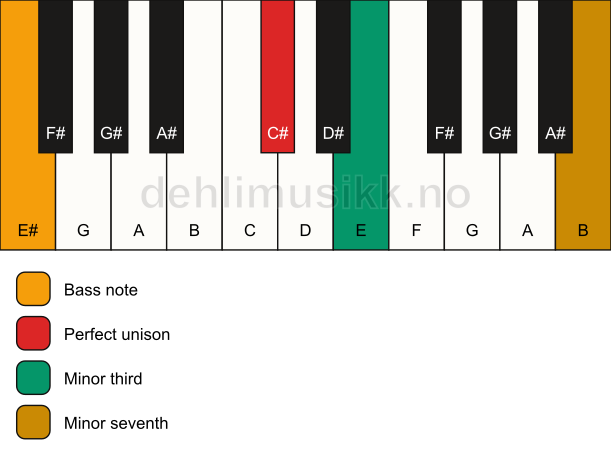 Piano keyboard showing the notes for a C# m7(no5)/E# chord