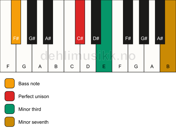 Piano keyboard showing the notes for a C# m7(no5)/F# chord