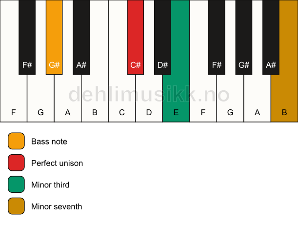 Piano keyboard showing the notes for a C# m7(no5)/G# chord