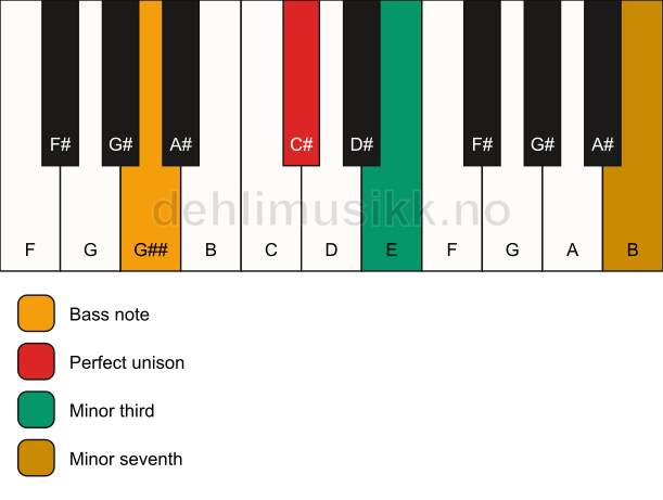Piano keyboard showing the notes for a C# m7(no5)/G## chord