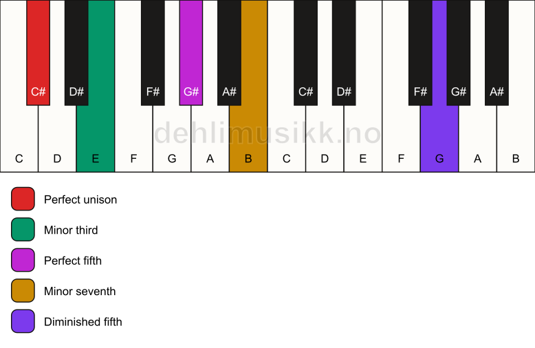 Piano keyboard showing the notes for a C# m7(#11) chord