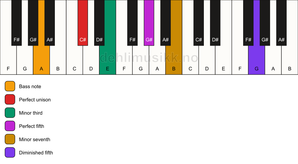 Piano keyboard showing the notes for a C# m7(#11)/A chord