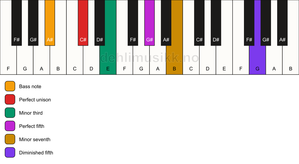 Piano keyboard showing the notes for a C# m7(#11)/A# chord