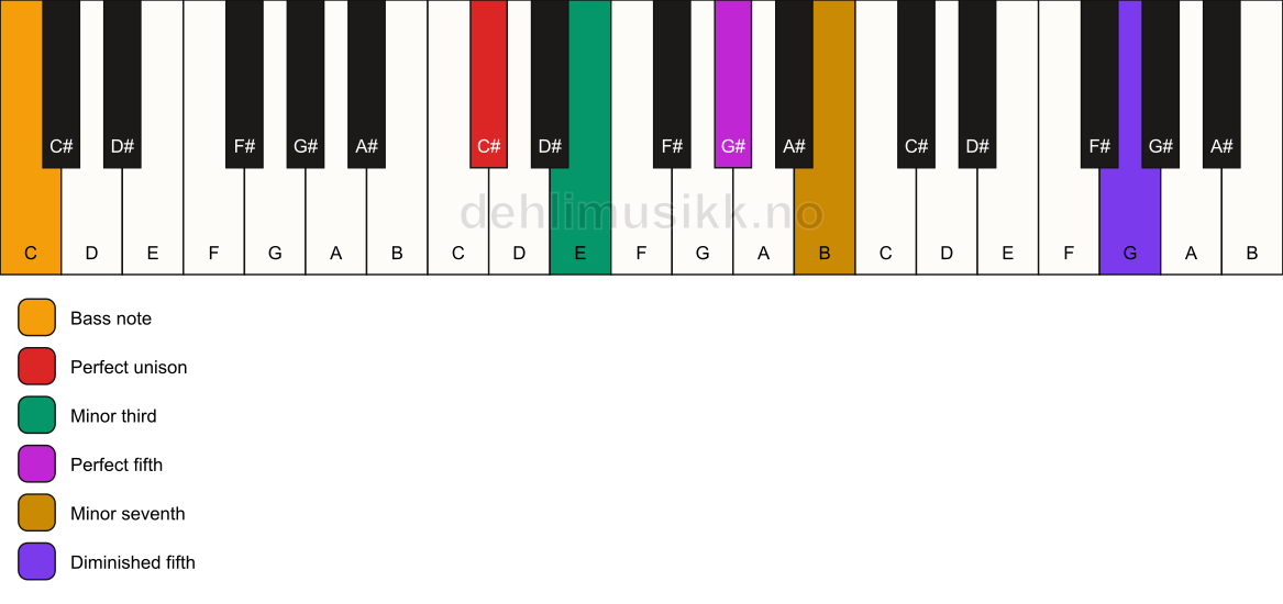 Piano keyboard showing the notes for a C# m7(#11)/C chord