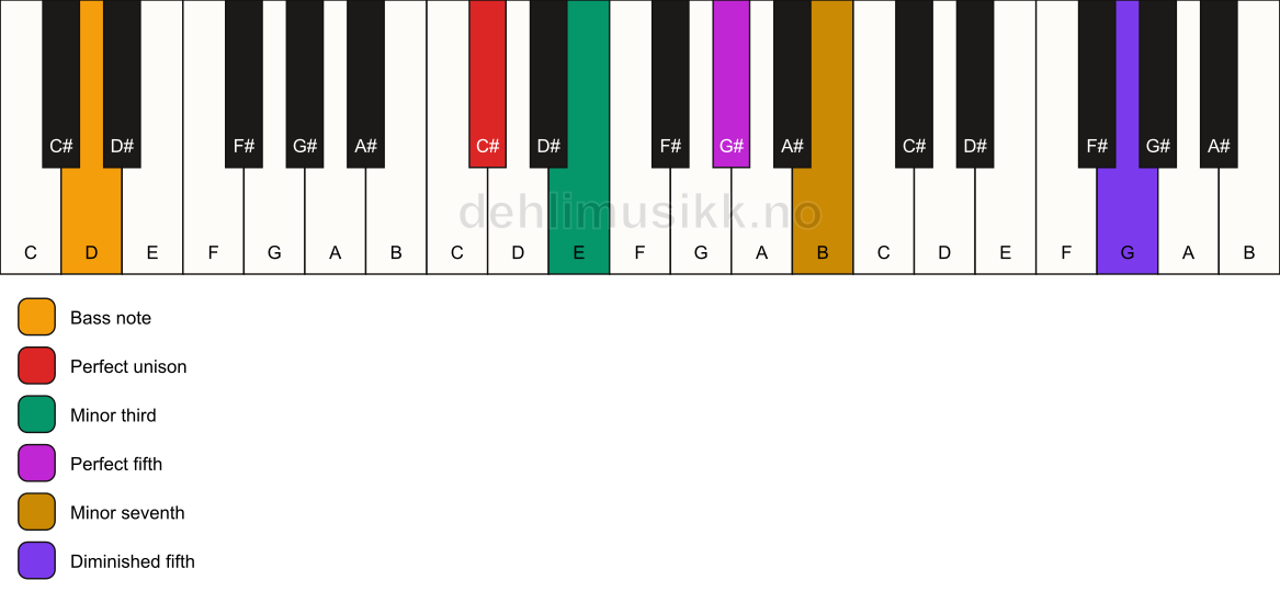 Piano keyboard showing the notes for a C# m7(#11)/D chord