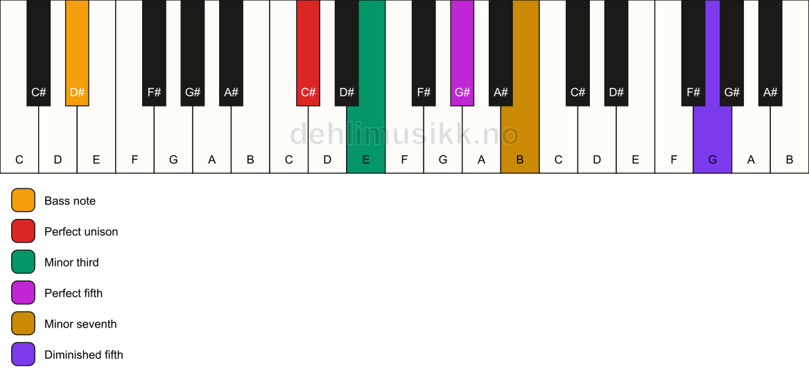 Piano keyboard showing the notes for a C# m7(#11)/D# chord