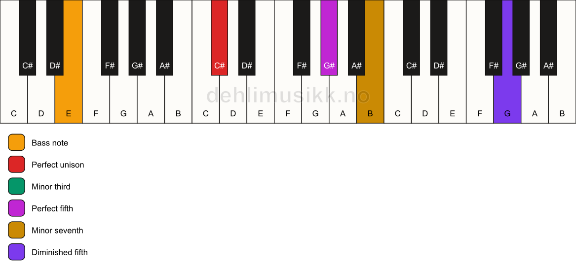 Piano keyboard showing the notes for a C# m7(#11)/E chord