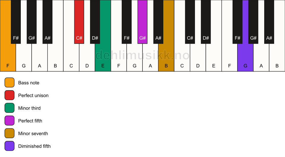 Piano keyboard showing the notes for a C# m7(#11)/F chord