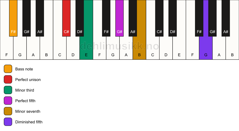 Piano keyboard showing the notes for a C# m7(#11)/F# chord