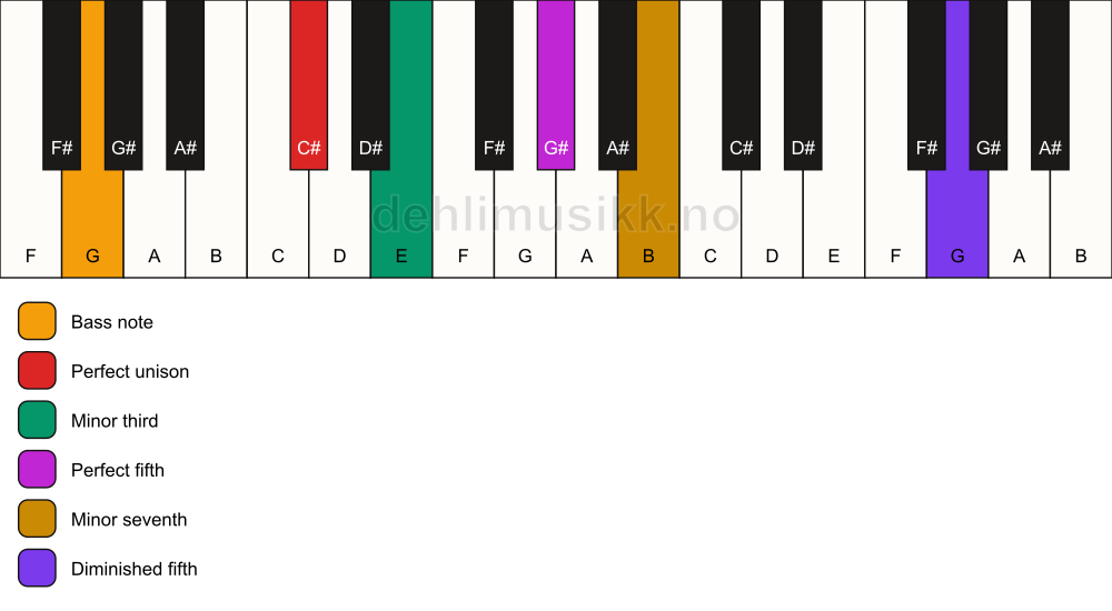 Piano keyboard showing the notes for a C# m7(#11)/G chord