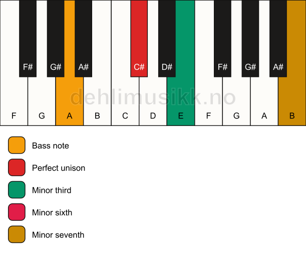 Piano keyboard showing the notes for a C# m7(#5)/A chord