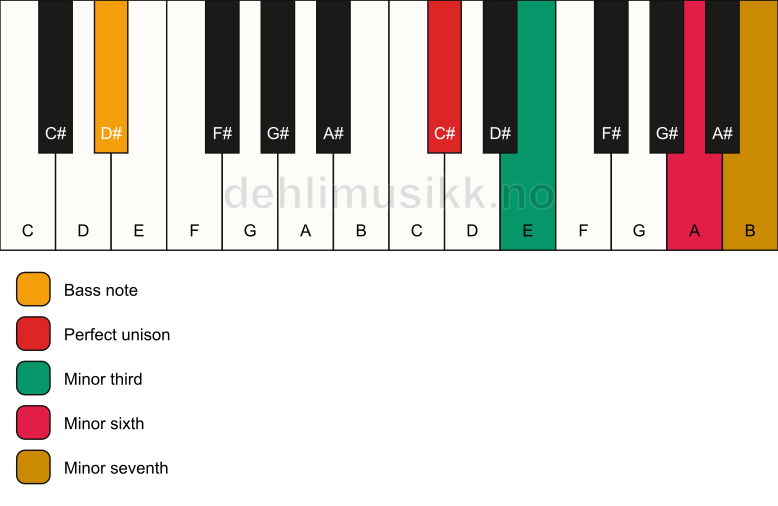 Piano keyboard showing the notes for a C# m7(#5)/D# chord