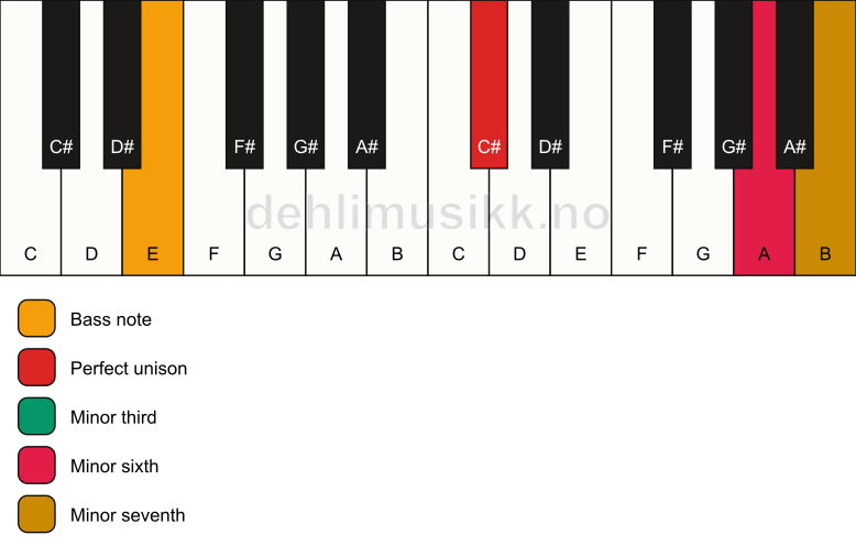 Piano keyboard showing the notes for a C# m7(#5)/E chord