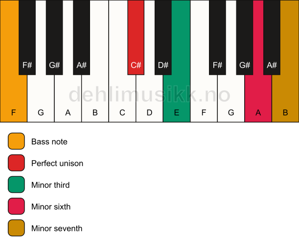Piano keyboard showing the notes for a C# m7(#5)/F chord