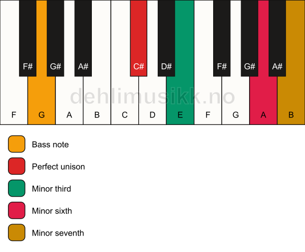 Piano keyboard showing the notes for a C# m7(#5)/G chord