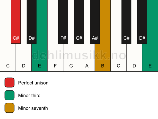 Piano keyboard showing the notes for a C# m7(#9)(no5) chord