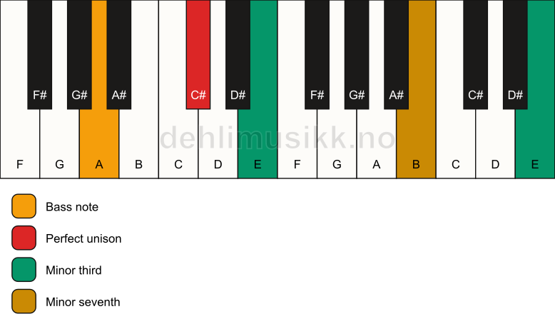 Piano keyboard showing the notes for a C# m7(#9)(no5)/A chord