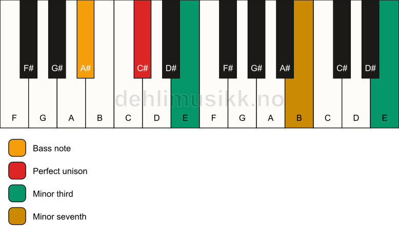 Piano keyboard showing the notes for a C# m7(#9)(no5)/A# chord