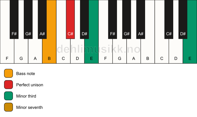 Piano keyboard showing the notes for a C# m7(#9)(no5)/B chord