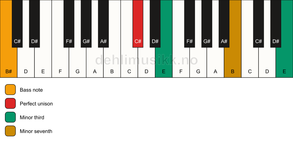 Piano keyboard showing the notes for a C# m7(#9)(no5)/B# chord