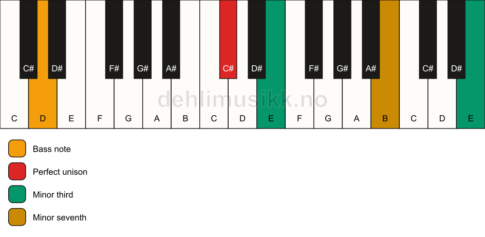 Piano keyboard showing the notes for a C# m7(#9)(no5)/D chord