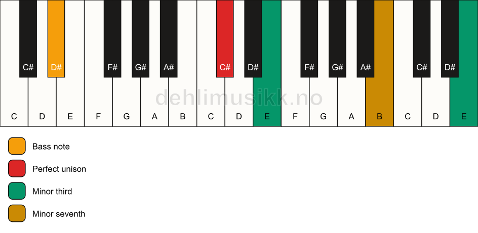 Piano keyboard showing the notes for a C# m7(#9)(no5)/D# chord