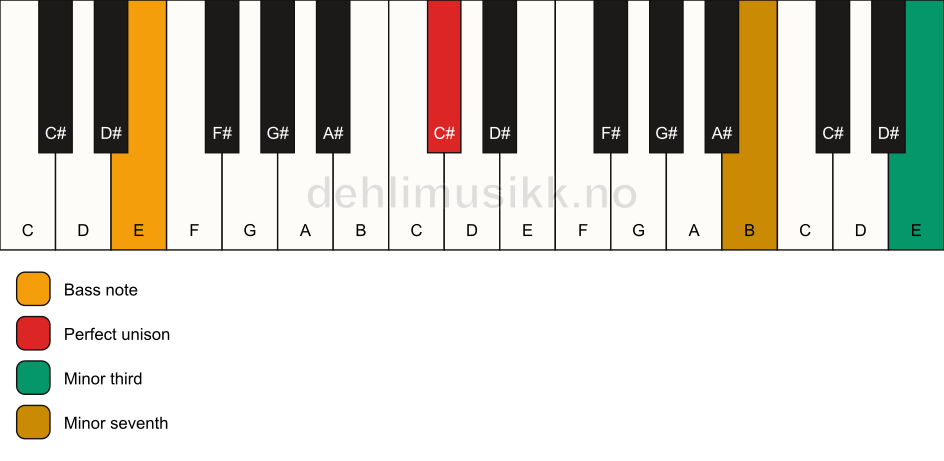 Piano keyboard showing the notes for a C# m7(#9)(no5)/E chord