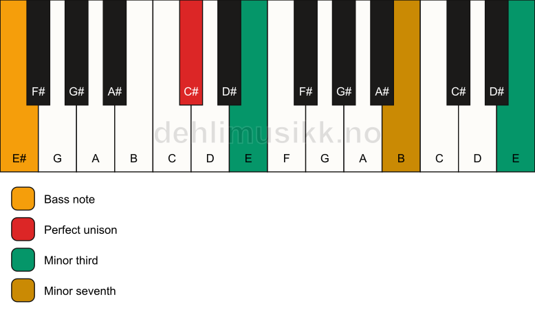 Piano keyboard showing the notes for a C# m7(#9)(no5)/E# chord