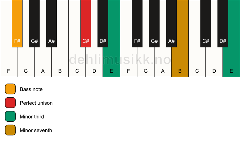 Piano keyboard showing the notes for a C# m7(#9)(no5)/F# chord