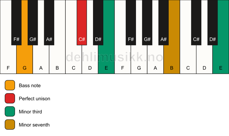 Piano keyboard showing the notes for a C# m7(#9)(no5)/G chord