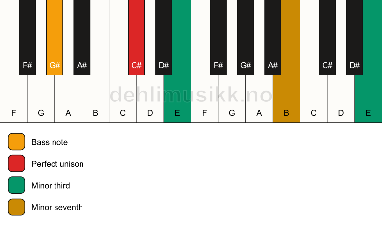 Piano keyboard showing the notes for a C# m7(#9)(no5)/G# chord