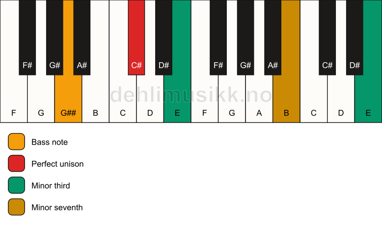 Piano keyboard showing the notes for a C# m7(#9)(no5)/G## chord