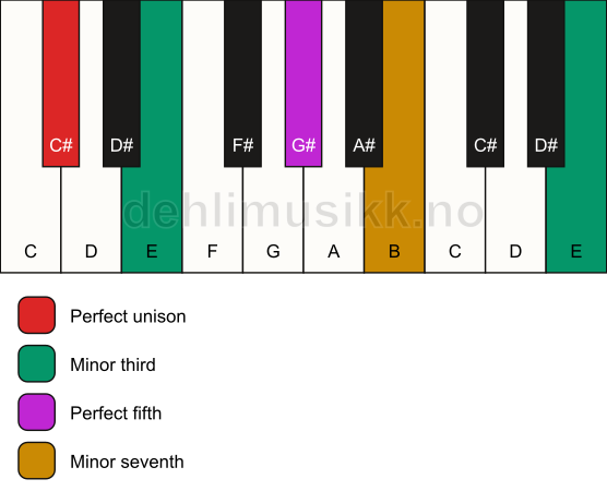 Piano keyboard showing the notes for a C# m7(#9) chord