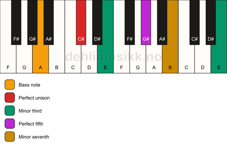Piano keyboard showing the notes for a C# m7(#9)/A chord
