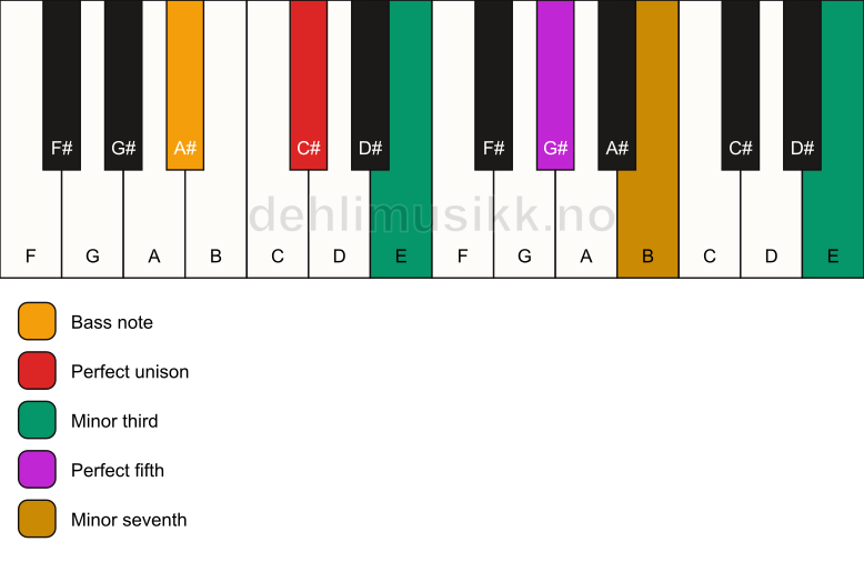 Piano keyboard showing the notes for a C# m7(#9)/A# chord