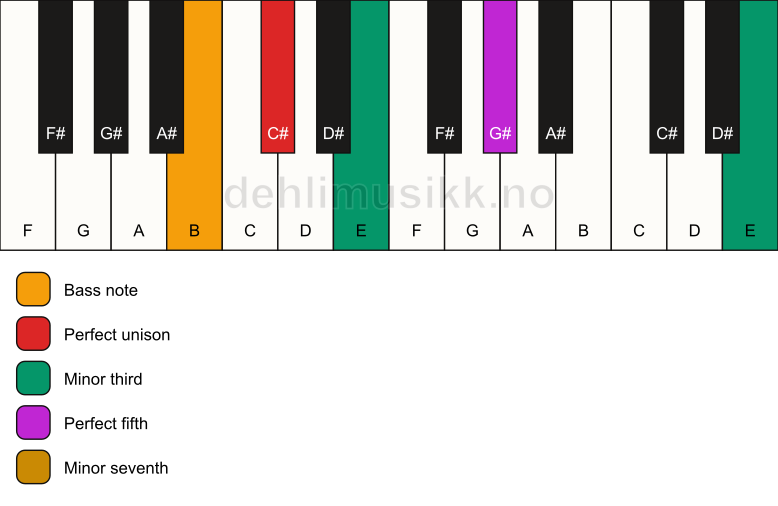 Piano keyboard showing the notes for a C# m7(#9)/B chord