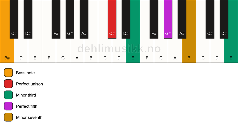 Piano keyboard showing the notes for a C# m7(#9)/B# chord