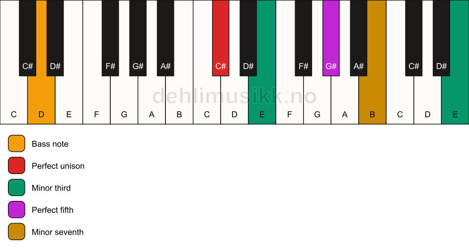 Piano keyboard showing the notes for a C# m7(#9)/D chord
