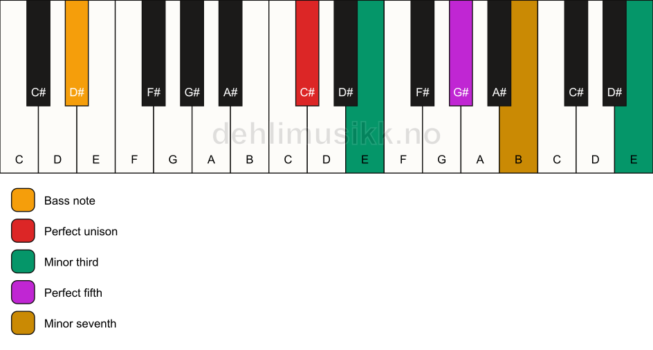 Piano keyboard showing the notes for a C# m7(#9)/D# chord