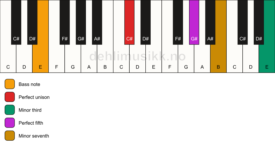 Piano keyboard showing the notes for a C# m7(#9)/E chord