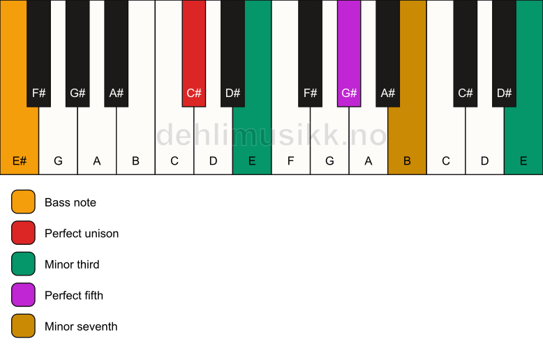 Piano keyboard showing the notes for a C# m7(#9)/E# chord