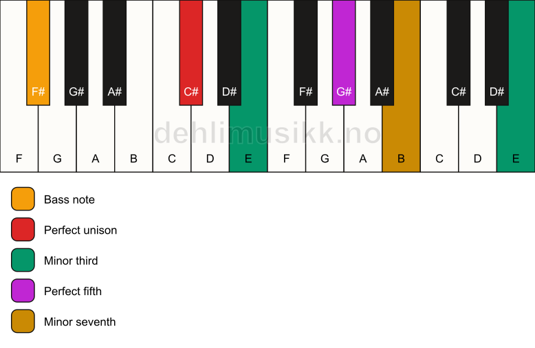 Piano keyboard showing the notes for a C# m7(#9)/F# chord