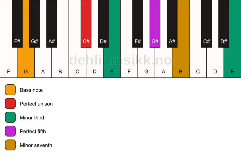 Piano keyboard showing the notes for a C# m7(#9)/G chord